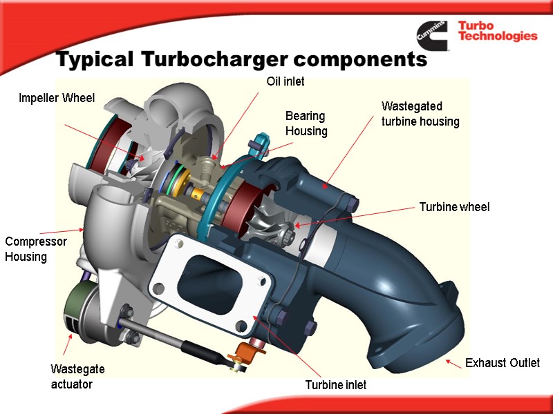Typical Turbocharger components   Wastegate actuator Wastegated turbine housing Oil inlet Turbine wheel